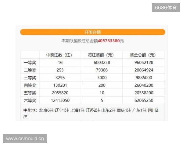 蓝号06爆冷！双色球第25130期井喷14注一等奖！六等奖爆1488万注