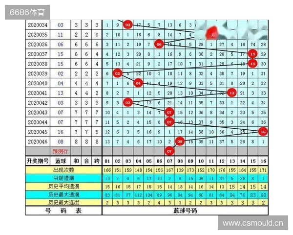 王重明双色球25134期：红胆25 28助攻，奇偶比推荐1：5