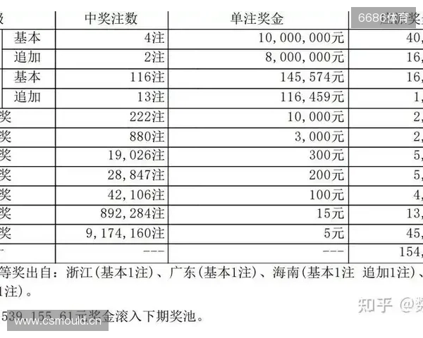 大乐透第251331期开奖一等奖大爆你中奖了吗 大乐透第251331期开奖一等奖大爆你中奖了吗