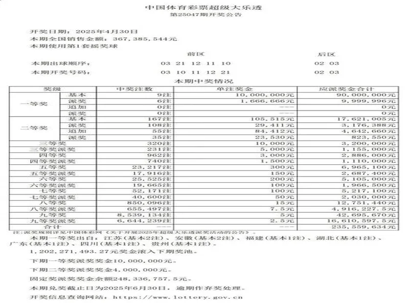 大乐透25128期，9注一等奖无人追加，单注960万，遍布9地1地1注
