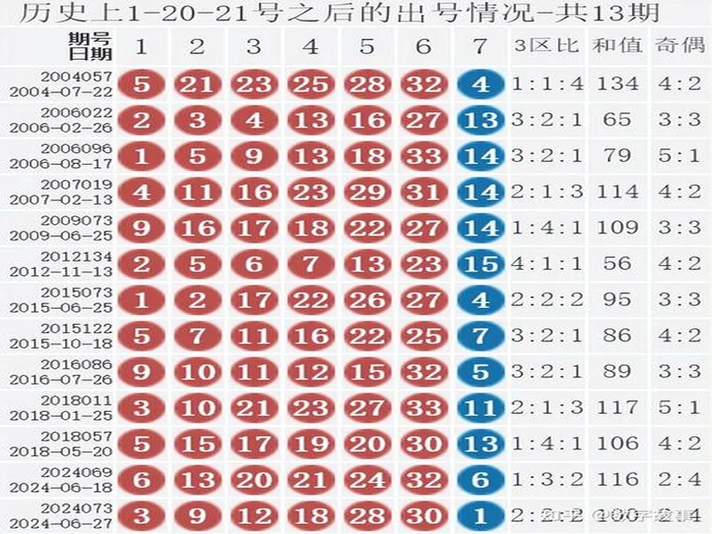 双色球第25131期号码分析