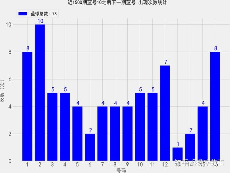 双色球25134期:红球停歇一期,蓝球两个2路热号一个重号